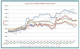 روند تغییرات قیمت محصولات فولادی در بازار تهران/ نیمه دوم تیر ۱۳۹۸
