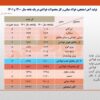 افزایش ۳ درصدی تولید فولاد ایران در فروردین سال جاری/ جزئیات کامل تولید فولاد میانی، محصولات فولادی و آهن اسفنجی + جدول