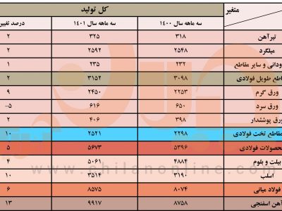 رشد ۶ درصدی تولید فولاد ایران در ۳ ماهه نخست سال جاری​/ جزئیات کامل تولید فولاد میانی، محصولات فولادی و آهن اسفنجی + جدول