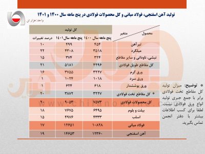 رشد ۱۷ درصدی تولید فولاد ایران در ۵ ماهه نخست سال جاری​​​/ جزئیات کامل تولید فولاد میانی، محصولات فولادی و آهن اسفنجی + جدول
