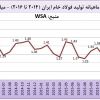 روند تولید فولاد ایران از ۲۰۱۴ تا ماه می ۲۰۱۶