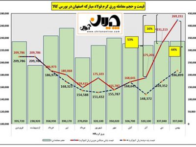 معاملات ورق گرم فولاد مبارکه در بورس کالا تایید شد + نمودار تحلیلی