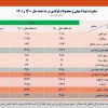 کاهش ۱.۱ درصدی صادرات فولاد ایران/جزئیات کامل صادرات فولاد میانی، محصولات فولادی و آهن اسفنجی + جدول