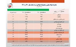 کاهش ۱.۱ درصدی صادرات فولاد ایران/جزئیات کامل صادرات فولاد میانی، محصولات فولادی و آهن اسفنجی + جدول