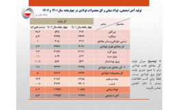 رشد 8.2 درصدی تولید فولاد ایران در چهارماهه ۱۴۰۲ / جزئیات کامل تولید فولاد میانی، محصولات فولادی و آهن اسفنجی+ جدول