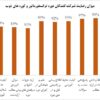 رضایت ۹۱ درصدی از دوره آموزشی آکادمی فولاد ایران