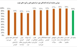 رضایت 91 درصدی از دوره آموزشی آکادمی فولاد ایران