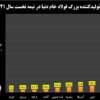 کارنامه تولید فولاد ایران و جهان در نیمه نخست سال ۲۰۲۱ میلادی​/ رشد ۸ درصدی تولید فولاد خام ایران + نمودار