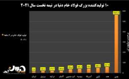 کارنامه تولید فولاد ایران و جهان در نیمه نخست سال ۲۰۲۱ میلادی​/ رشد ۸ درصدی تولید فولاد خام ایران + نمودار