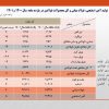 رشد ۹ درصدی تولید فولاد ایران در ۱۱ ماهه سال جاری/ جزئیات کامل تولید فولاد میانی، محصولات فولادی و آهن اسفنجی+ جدول