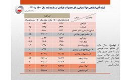 رشد ۹ درصدی تولید فولاد ایران در ۱۱ ماهه سال جاری/ جزئیات کامل تولید فولاد میانی، محصولات فولادی و آهن اسفنجی+ جدول
