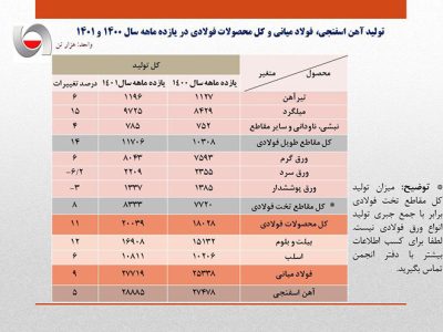 رشد ۹ درصدی تولید فولاد ایران در ۱۱ ماهه سال جاری/ جزئیات کامل تولید فولاد میانی، محصولات فولادی و آهن اسفنجی+ جدول