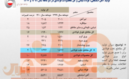 رشد ۱۶ درصدی تولید فولاد ایران در ۲ ماهه نخست امسال/ جزئیات کامل تولید فولاد میانی، محصولات فولادی و آهن اسفنجی+ جدول