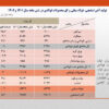 توقف رشد تولید فولاد ایران/ آمار کامل تولید محصولات زنجیره فولاد در نیمه اول سال ۱۴۰۲