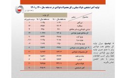 رشد 11 درصدی تولید فولاد ایران در 10 ماهه سال جاری/ جزئیات کامل تولید فولاد میانی، محصولات فولادی و آهن اسفنجی+ جدول