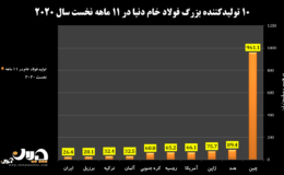 رشد حدوداً ۱۳ درصدی تولید فولاد خام ایران در ۱۱ ماه نخست ۲۰۲۰​/ رشد ۱۴ درصدی تولید فولاد ایران در ماه نوامبر/ ایران همچنان پیشتاز رشد تولید فولاد در جهان (به همراه نمودار)