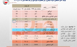 رشد ۲۰ درصدی تولید فولاد ایران در فروردین ۱۴۰۰/ جزئیات کامل تولید فولاد میانی، محصولات فولادی و آهن اسفنجی + جدول