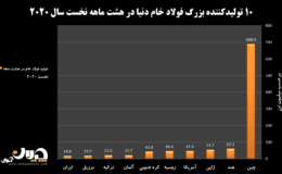 رشد ۱۴.۶ درصدی تولید فولاد خام ایران/ از بین تولیدکنندگان بزرگ فولاد دنیا، تنها ایران، چین و ترکیه کرونا را شکست دادند + نمودار