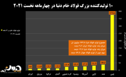 رشد ۹.۶ درصدی تولید فولاد ایران در ۴ ماه نخست سال ۲۰۲۱/ جهش خیره‌کننده تولیدِ فولادسازان بزرگ دنیا در ماه آوریل+ نمودار