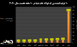 رشد ۲۸ درصدی تولید فولاد ایران در ماه اکتبر​/ ایران پیشتاز رشد تولید فولاد در دنیا