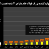 برآورد اشتباه انجمن جهانی فولاد از میزان تولید فولاد خام ایران در ماه آوریل/ جزئیات تولید فولاد جهان در ۴ ماهه نخست سال ۲۰۲۲ + نمودار