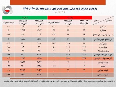 چرا مجموع صادرات فولاد ایران، ۷.۵ درصد کاهش یافت؟