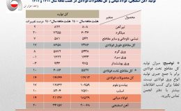 رشد 14 درصدی تولید فولاد ایران در 8 ماهه نخست سال جاری/ جزئیات کامل تولید فولاد میانی، محصولات فولادی و آهن اسفنجی+ جدول