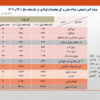 رشد ۶ درصدی تولید فولاد ایران در فروردین ماه سال جاری/ جزئیات کامل تولید انواع محصولات فولادی