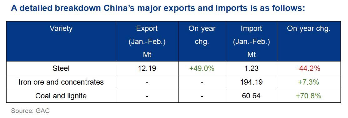داده‌های صادرات و واردات