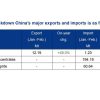 چین داده‌های صادرات و واردات فولاد ۲۰۲۳ را منتشر کرد