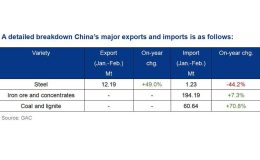 چین داده‌های صادرات و واردات فولاد 2023 را منتشر کرد