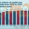 جریان تولید جهانی سنگ آهن در ماه‌ها و سال‌های آینده چگونه پیش می‌رود؟ / کشورها و شرکت‌های بزرگ تولیدکننده سنگ آهن نیم‌سال نخست ۲۰۲۳ را چگونه پشت سر گذاشتند؟