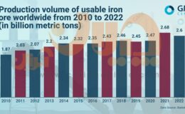 جریان تولید جهانی سنگ آهن در ماه‌ها و سال‌های آینده چگونه پیش می‌رود؟ / کشورها و شرکت‌های بزرگ تولیدکننده سنگ آهن نیم‌سال نخست 2023 را چگونه پشت سر گذاشتند؟