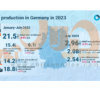 آلمان در هفت ماهه سال ۲۰۲۳ چه میزان فولاد تولید کرد؟ / جریان کاهشی تولید فولاد اروپا در آلمان هم برقرار است؟
