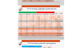 تحلیل چیلان از آمار چهار ماهه 1402 فولاد ایران
