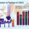 افت و خیر فولاد ترکیه در هشت ماهه ۲۰۲۳ / میانگین تولید در هر ماه چقدر بود؟