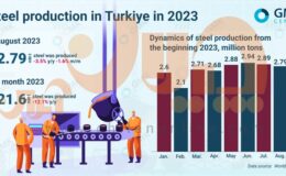 افت و خیر فولاد ترکیه در هشت ماهه 2023 / میانگین تولید در هر ماه چقدر بود؟