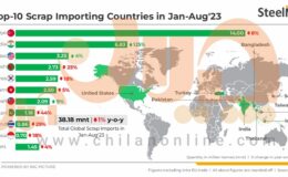 واردکنندگان بزرگ قراضه جهان در سال 2023 معرفی شدند / کاهش یک‌درصدی واردات قراضه در هشت ماه نخست سال
