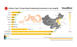 استقرار فولادسازترین استان‌های چین در جوار دو دریا / آمار تولید استان‌های چین در سال جاری