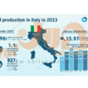 ایتالیا در کمین جایگاه جهانی تولید فولاد ایران / تولید فولاد ایتالیا چقدر است؟