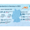 تولید فولاد آلمان در ۹ ماهه ۲۰۲۳ اعلام شد / تداوم جریان کاهش تولید در هفتمین تولیدکننده بزرگ فولاد جهان