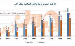 توقف جریان رو به رشد تولید کنسانتره و گندله ایران در سال گذشته