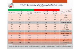 پایان روند کاهشی صادرات فولاد ایران در سال جاری/صادرات آهن و فولاد کشور از 10 میلیون تن گذشت/ افت 100 هزار تنی صادرات محصولات فولادی