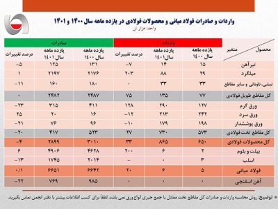 پایان روند کاهشی صادرات فولاد ایران در سال جاری/صادرات آهن و فولاد کشور از ۱۰ میلیون تن گذشت/ افت ۱۰۰ هزار تنی صادرات محصولات فولادی