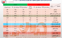 رشد ۱۱۸ درصدی صادرات فولاد ایران در ۲ ماهه نخست سال جاری/ جزئیات کامل صادرات فولاد میانی، محصولات فولادی و آهن اسفنجی + جدول