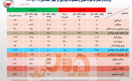 افزایش ۶۵ درصدی صادرات فولاد ایران در ۴ ماهه نخست سال جاری/ «مانع برقیِ» جهش صادرات فولاد کشور/ جزئیات کامل صادرات فولاد میانی، محصولات فولادی و آهن اسفنجی + جدول