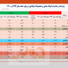 افزایش ۵۱ درصدی صادرات فولاد ایران در دوره ۵ ماهه نخست سال جاری/ جزئیات کامل صادرات فولاد میانی، محصولات فولادی و آهن اسفنجی + جدول