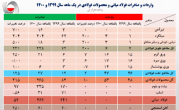 رشد 94 درصدی صادرات فولاد ایران در فروردین ۱۴۰۰/ جزئیات کامل صادرات فولاد میانی، محصولات فولادی و آهن اسفنجی (به همراه نمودار)