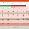 رشد ۵ درصدی صادرات آهن و فولاد ایران در ۷ ماهه سال جاری/جزئیات کامل صادرات فولاد میانی، محصولات فولادی و آهن اسفنجی + جدول