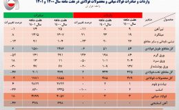 رشد 5 درصدی صادرات آهن و فولاد ایران در 7 ماهه سال جاری/جزئیات کامل صادرات فولاد میانی، محصولات فولادی و آهن اسفنجی + جدول